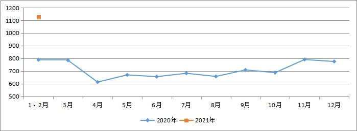 2021年1—2月中国塑料制品产量同比下增长39.3%