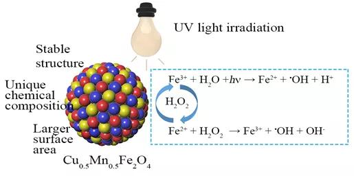 美国开发TAML催化剂实现去除99%的水中残留双酚A