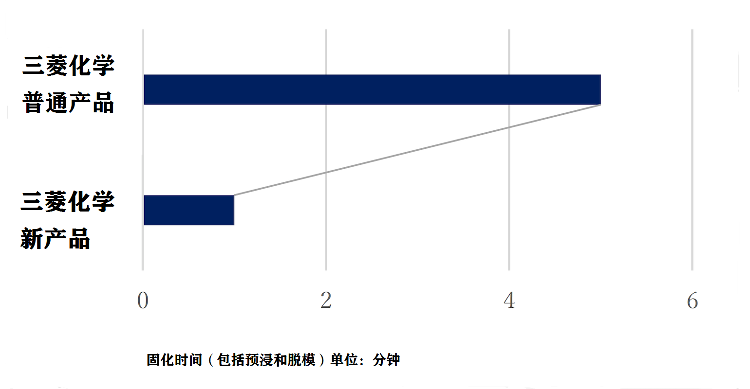 三菱化学推出可快速固化的碳纤维预浸料