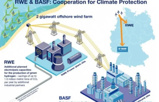 巴斯夫携手莱茵集团开发德国2GW海上风电制氢项目