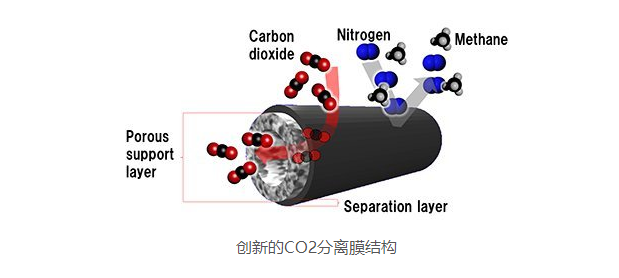 东丽创新出多孔碳纤维CO2分离膜