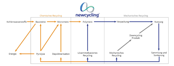 Newcycling ®溶剂再生技术成为塑料新的循环方式