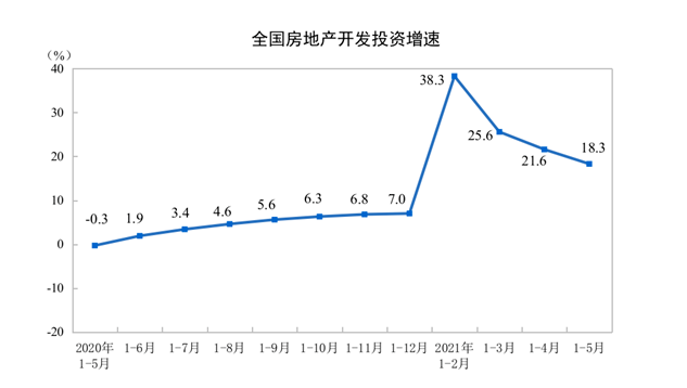 2021年1-5月份全国房地产开发投资和销售情况