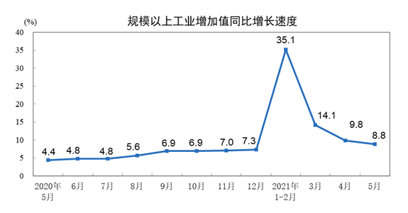 2021年5月份规模以上工业增加值增长8.8%