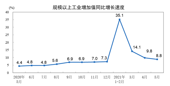 5月份化学原料和制品制造业增加值同比增长8.6%