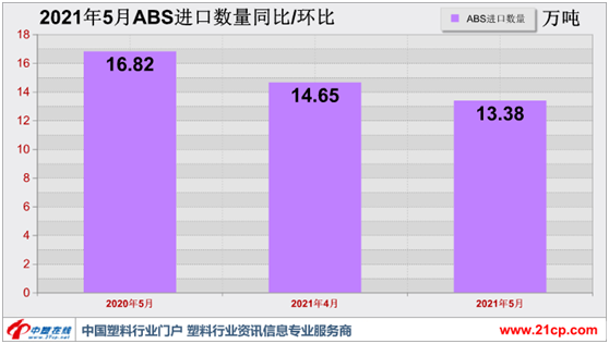 进口成本大涨 5月ABS进口数据量缩价涨