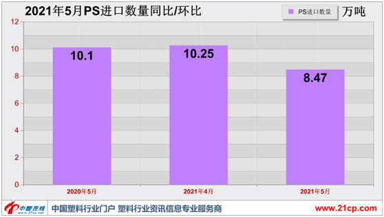 淡季利空 5月PS进口量同环比双双下滑