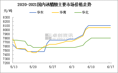供应提供支撑但需求平淡，冰醋酸涨后走稳 