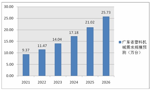 2021-2026年广东省塑料机械市场调研及行业前景现状报告