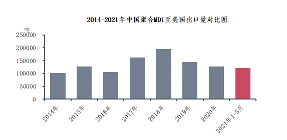 中国是美国进口MDI的最大来源地