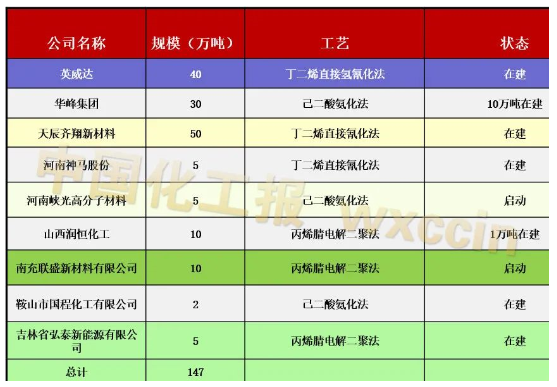 己二腈建设产能达150万吨，未来会过剩吗？