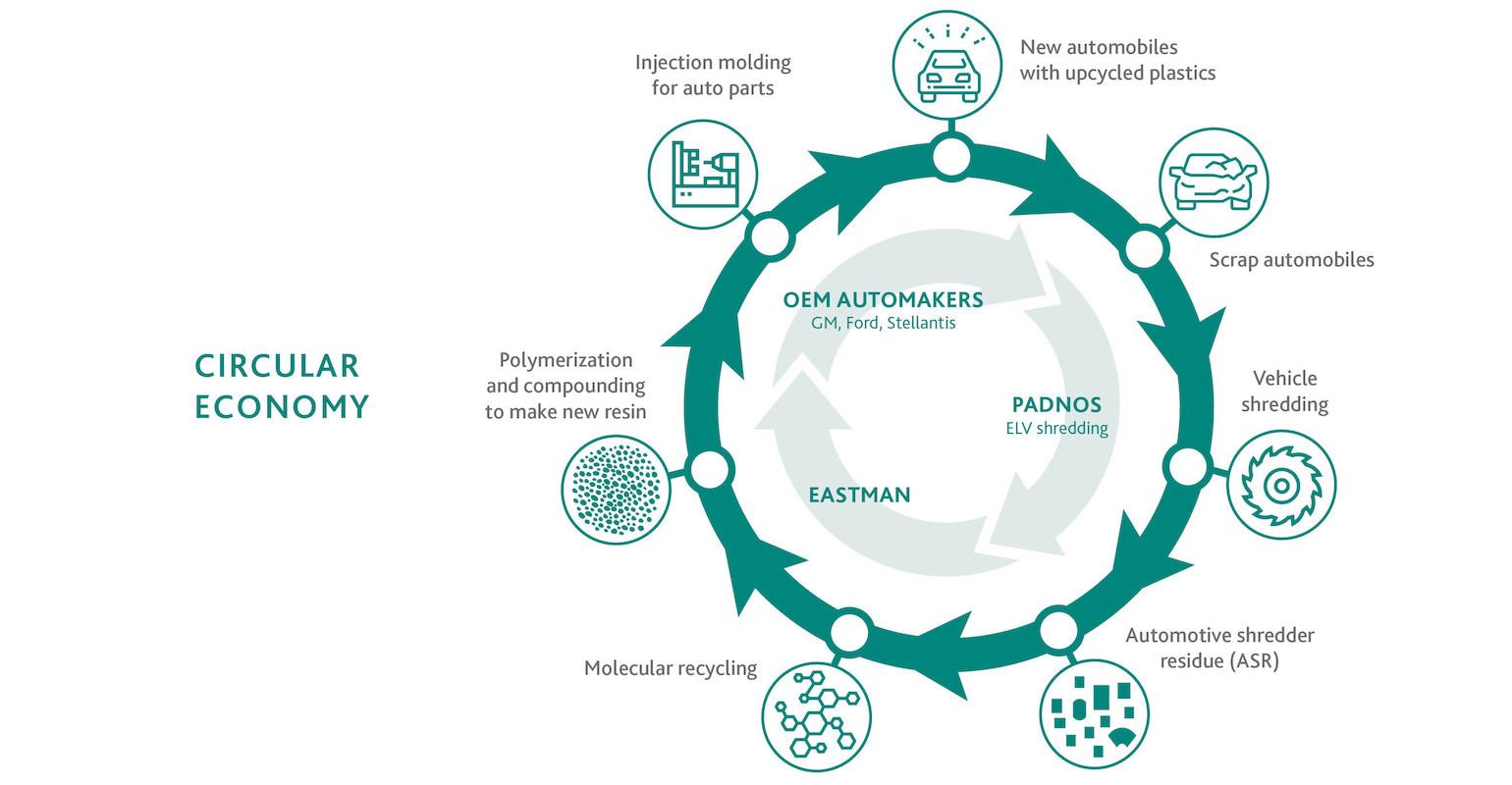 伊士曼为汽车回收项目提供化学回收专业知识