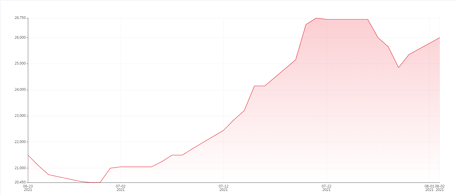 你大爷还是你大爷！双酚A日涨1200元！