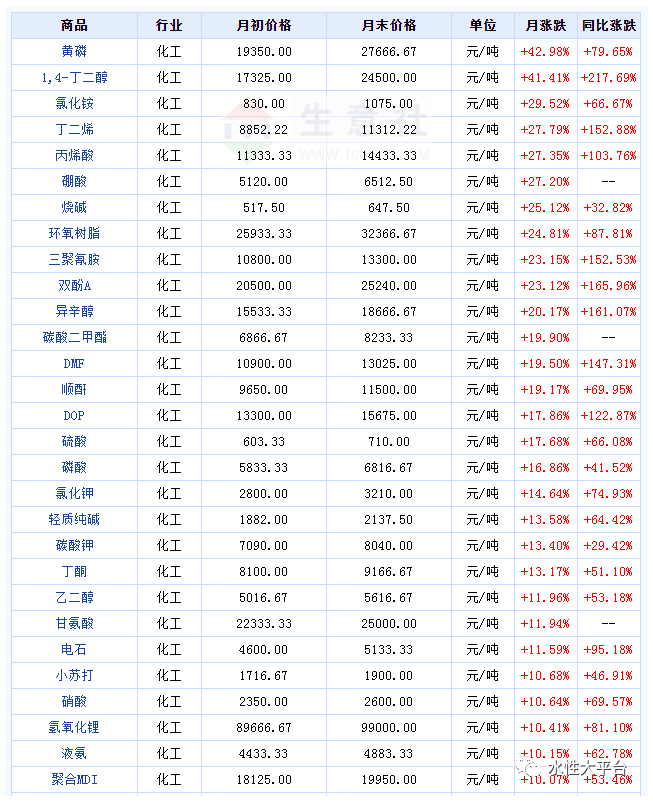 涨价不断！68%的化工品飘红！ 最高月涨200%！七月化工市场再创