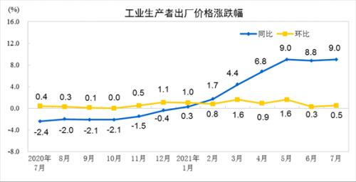 7月工业生产者出厂价格涨9%