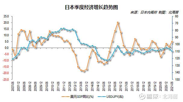 日本二季度GDP终于“负转正”，经济复苏果真迎来曙光了吗？