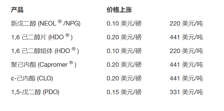 巴斯夫提高北美和南美特定多元醇的价格