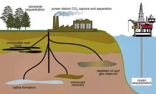 29家公司组成财团支持丹麦碳捕获和储存项目