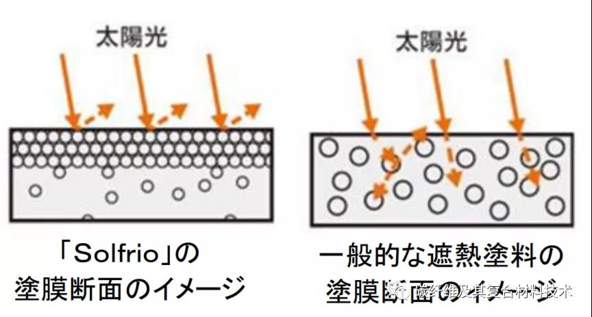 日本帝人开始销售具有高隔热性能的涂料，可用于CFRP等多种材料