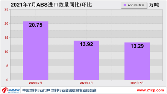 多空博弈 7月ABS进口均价再创新高