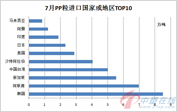 PP：进口增速略升，出口再度缩减