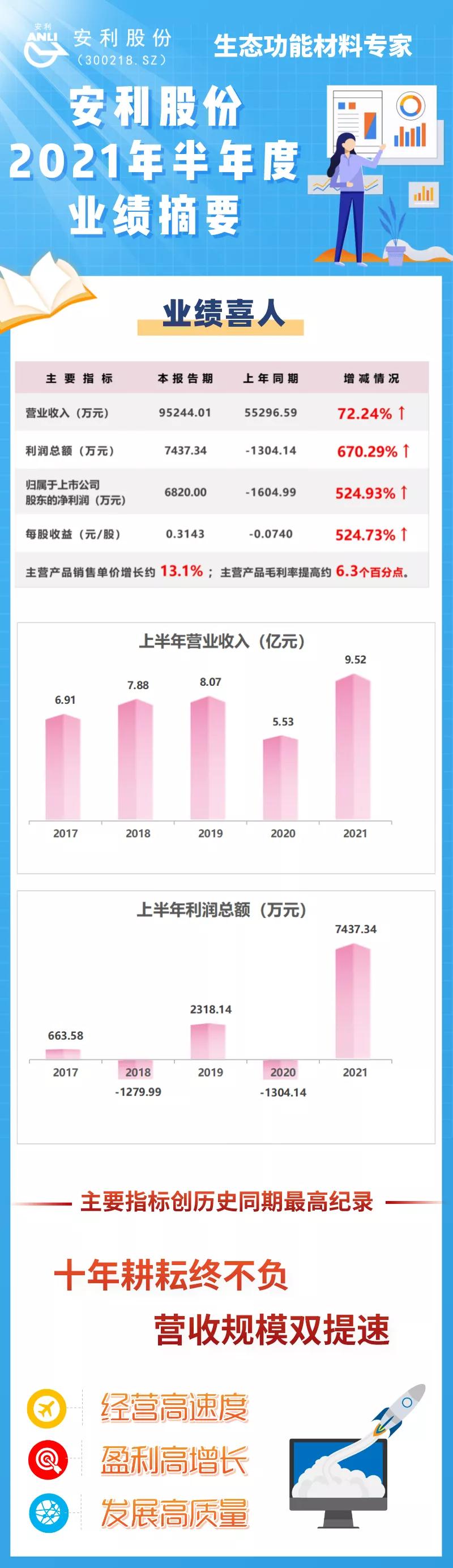  安利股份2021年上半年交出“喜人答卷”