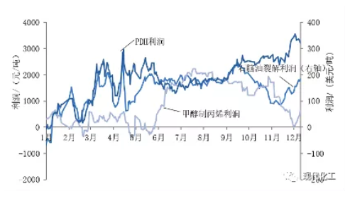 国内丙烯缺口有多大？产业链延伸如何最佳搭配？