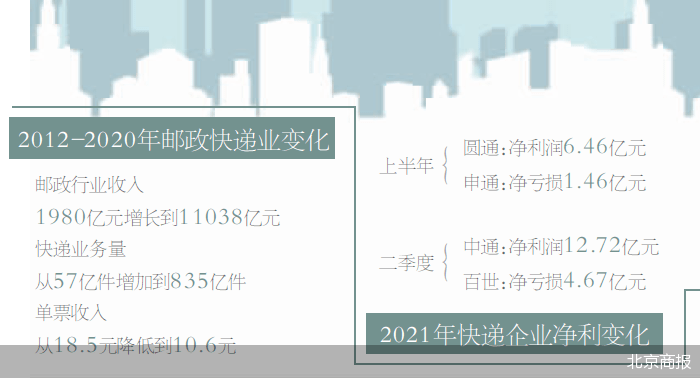 快递企业扎堆上调派费 真能结束多年价格战？