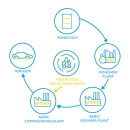 SABIC推出汽车规格回收树脂 TRUCIRCLE™循环解决方案又添新成员