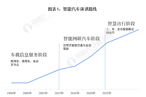 2021年中国智能汽车行业市场现状及发展前景分析 2030年智能汽车