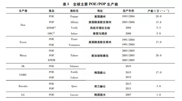 万华完成POE中试，国产化指日可待！