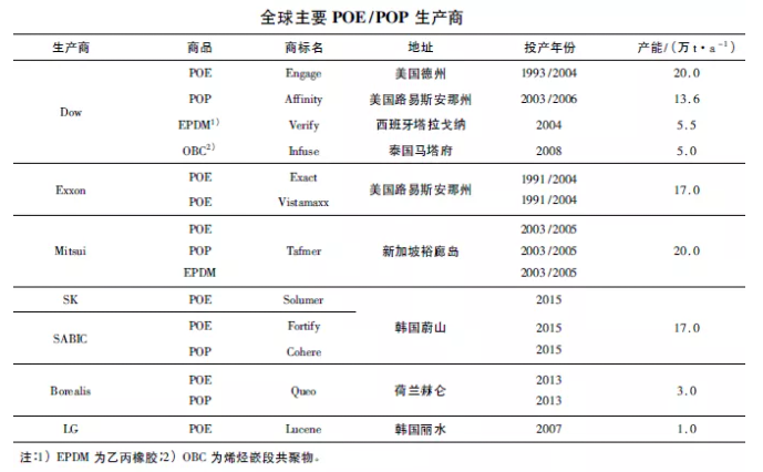 万华完成POE中试！国内多家企业布局POE