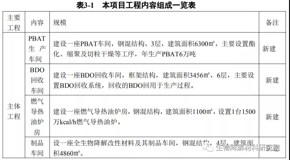 金丹科技6万吨PBAT项目，细节曝光！外售仅3.8万吨！