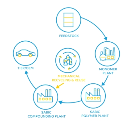 Sabic推出具有回收成分的汽车级树脂 助力可持续发展