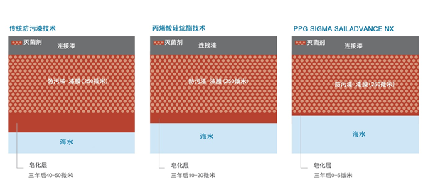 PPG推出全新SIGMA SAILADVANCE NX防污漆，防污涂料技术取得重大突破
