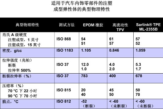 在成型汽车内饰零部件中高性能TPE的加工优势