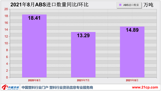 供应缺口 8月ABS进口数量向上突破