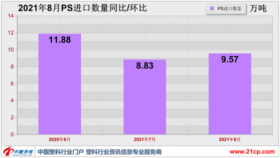 量增价跌 8月PS进口数据解读