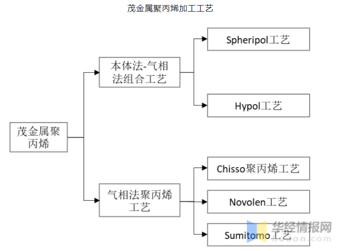茂金属聚丙烯行业发展现状和趋势分析，未来应用方向不明确