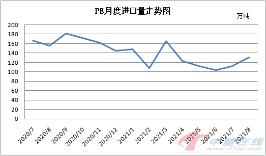 8月份国内聚乙烯进、出口环比双双增加