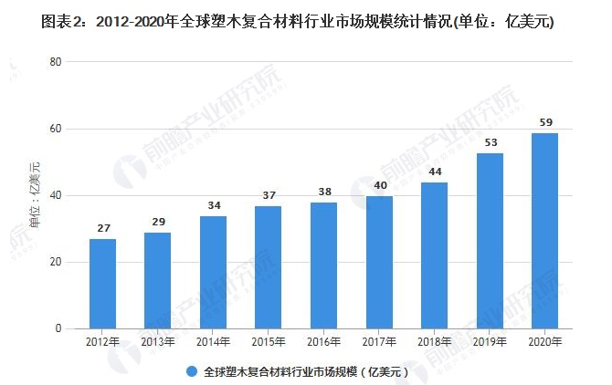 2021年全球塑木复合材料市场规模、竞争格局及发展前景分析 未