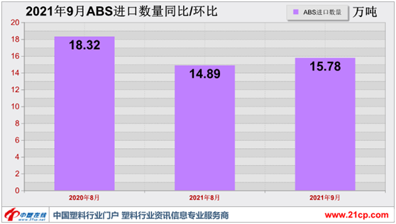 “双控”影响 9月ABS进口数量再上一阶