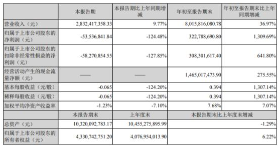 沈阳化工前三季度净利润3.23亿元 同比增长1309.69%