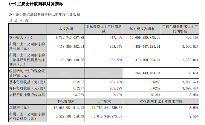 天原股份前三季度净利润4.90亿元 同比增长3090.52%