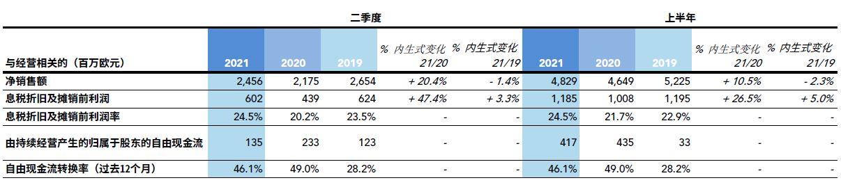 索尔维2021年第二季度财报