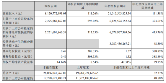华峰化学2021年前三季度净利61.27亿，增长393.61%