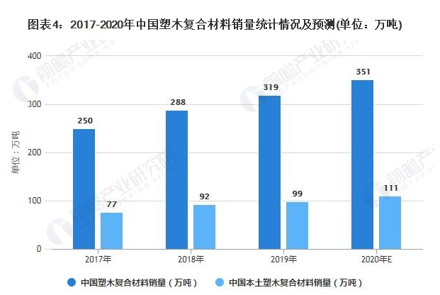 2021年中国塑木复合材料市场供需现状及发展前景分析