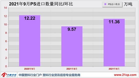 量价齐升 9月PS进口数据解读