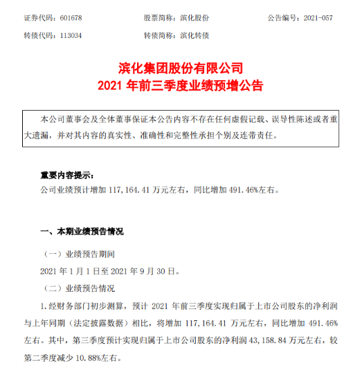 主要产品价格上涨！滨化股份预计前三季度净利约4.32亿元左右