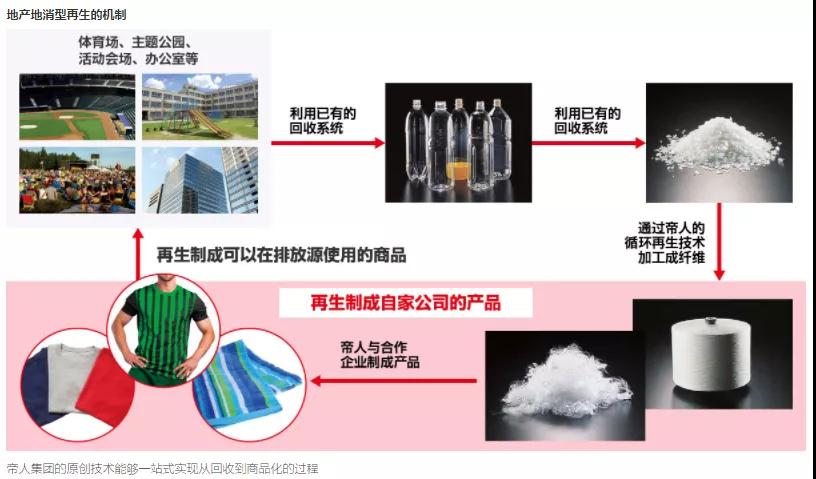 帝人开设塑料回收设施，生产再生聚酯颗粒
